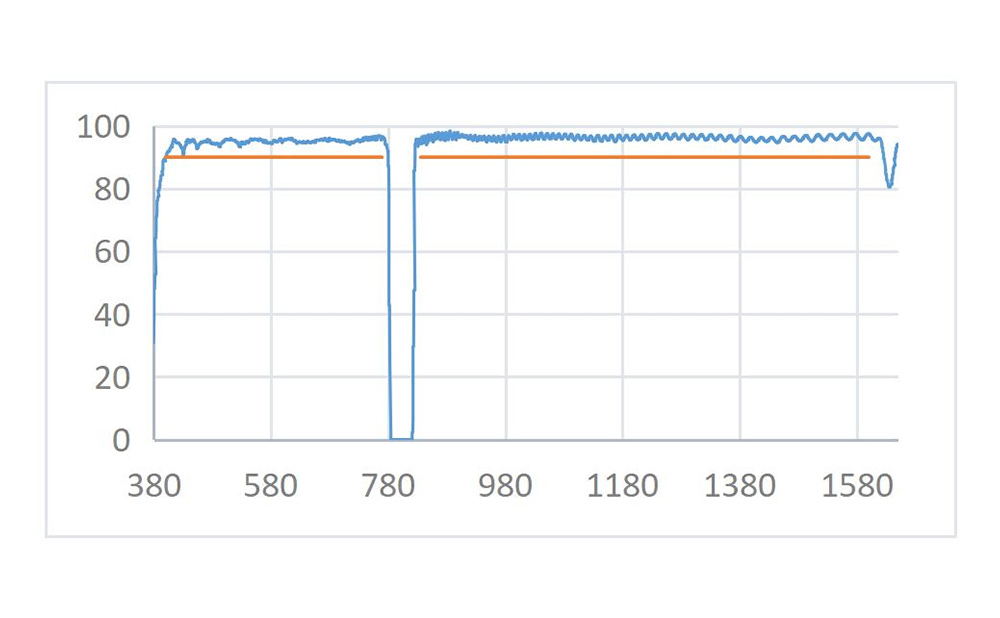 生物醫療濾光片